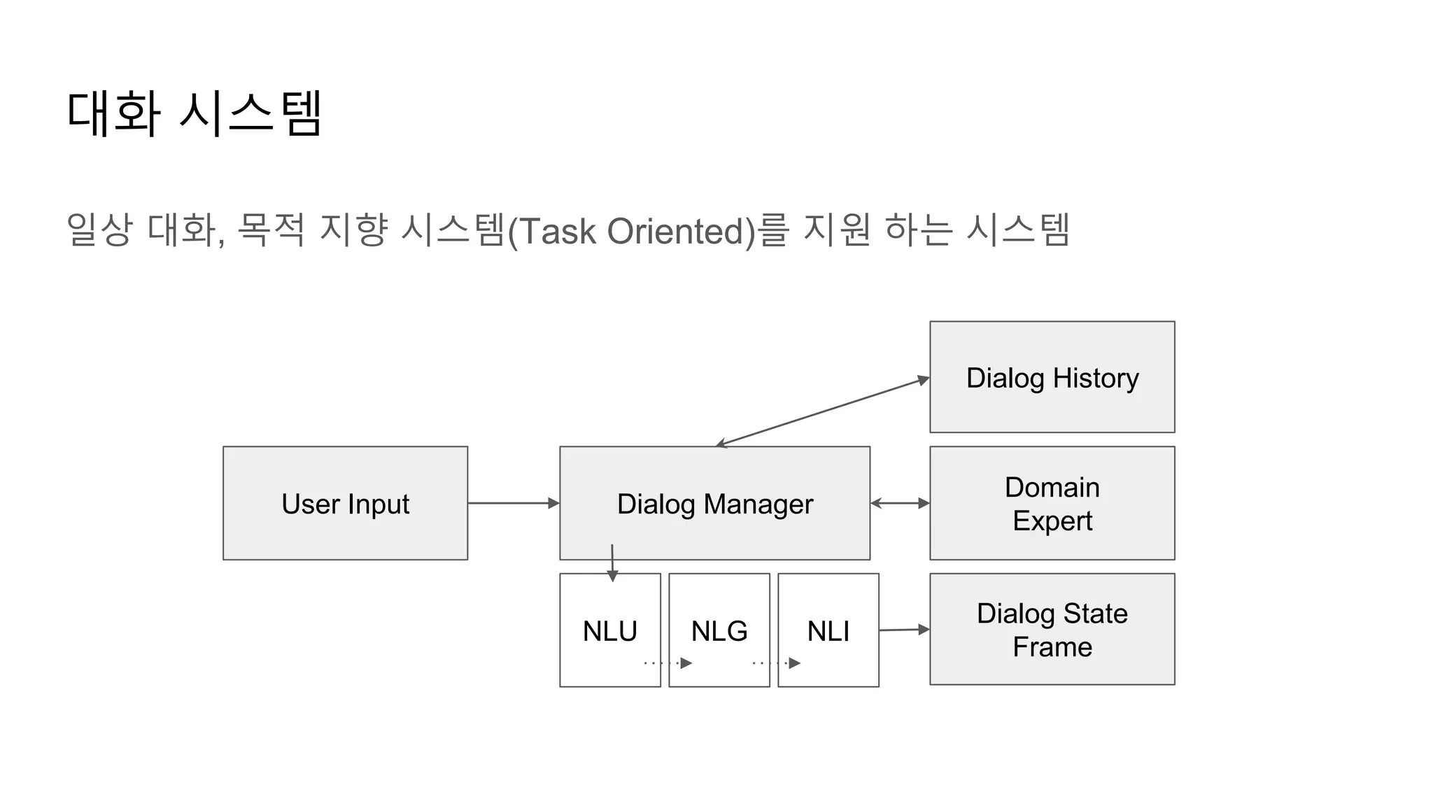 일상 대화, 목적 지향 시스템(Task Oriented)를 지원 하는 시스템
대화 시스템
Dialog Manager
User Input
Dialog History
Domain
Expert
NLU NLI
NLG
Dialog State
Frame
 