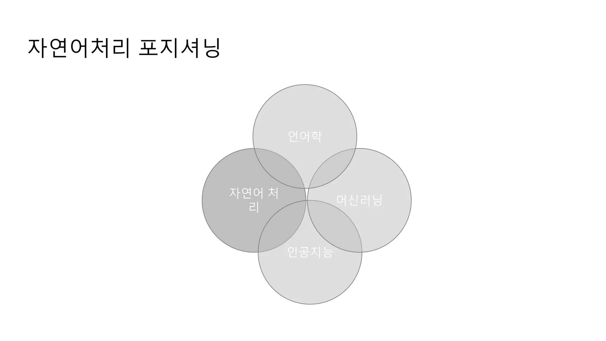자연어 처
리
인공지능
머신러닝
언어학
자연어처리 포지셔닝
 