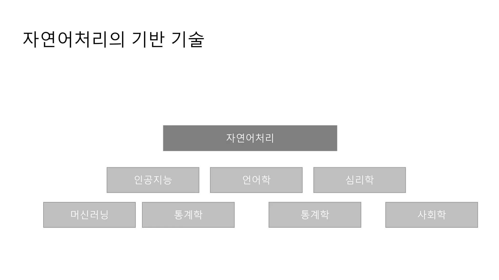 자연어처리
심리학
언어학
인공지능
사회학
통계학 통계학
머신러닝
자연어처리의 기반 기술
 