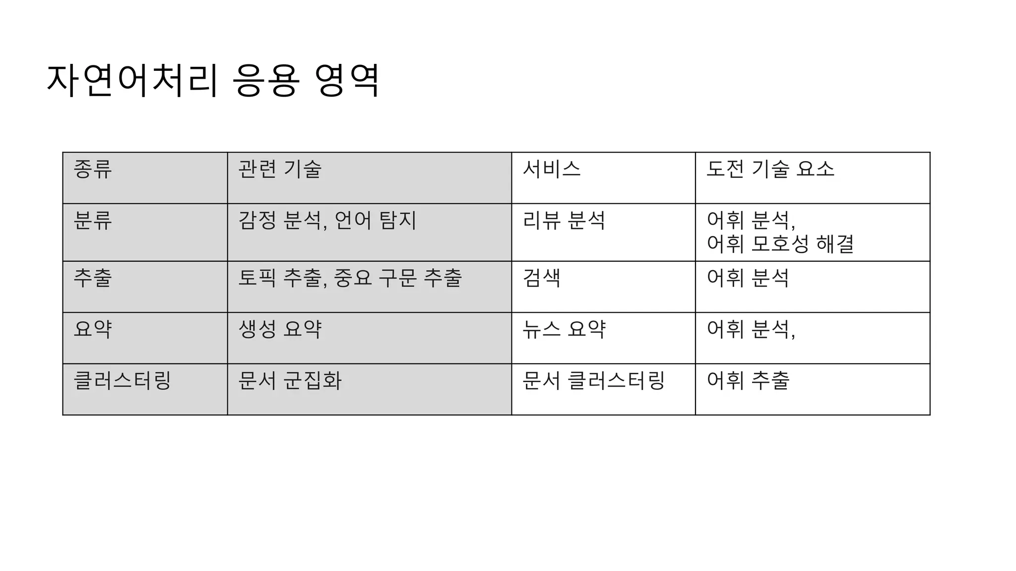 종류 관련 기술 서비스 도전 기술 요소
분류 감정 분석, 언어 탐지 리뷰 분석 어휘 분석,
어휘 모호성 해결
추출 토픽 추출, 중요 구문 추출 검색 어휘 분석
요약 생성 요약 뉴스 요약 어휘 분석,
클러스터링 문서 군집화 문서 클러스터링 어휘 추출
자연어처리 응용 영역
 
