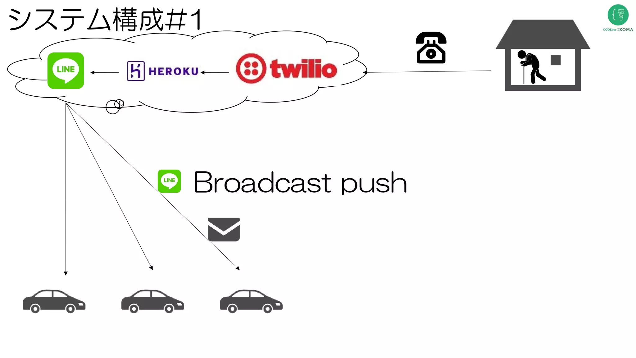 システム構成#1
Broadcast push
 