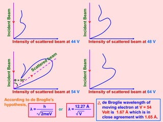 Ф = 50°
Incident
Beam
Intensity of scattered beam at 54 V
Incident
Beam
Intensity of scattered beam at 44 V
Incident
Beam
Intensity of scattered beam at 48 V
Incident
Beam
Intensity of scattered beam at 64 V
According to de Broglie’s
hypothesis, h
λ =
2meV
de Broglie wavelength of
moving electron at V = 54
Volt is 1.67 Å which is in
close agreement with 1.65 Å.
12.27 Å
λ =
V
or
 