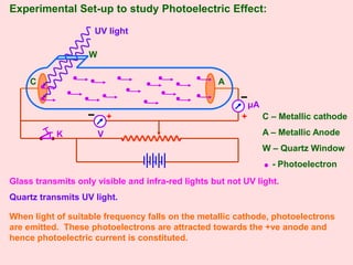 Experimental Set-up to study Photoelectric Effect:
Glass transmits only visible and infra-red lights but not UV light.
Quartz transmits UV light.
When light of suitable frequency falls on the metallic cathode, photoelectrons
are emitted. These photoelectrons are attracted towards the +ve anode and
hence photoelectric current is constituted.
UV light
K
● ● V
+
μA
+
C A
W
C – Metallic cathode
A – Metallic Anode
W – Quartz Window
- Photoelectron
 