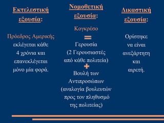 Εκτελεστική
εξουσία:
Πρόεδρος Αμερικής
εκλέγεται κάθε
4 χρόνια και
επανεκλέγεται
μόνο μία φορά.
Δικαστική
εξουσία:
Ορίστηκε
να είναι
ανεξάρτητη
και
αιρετή.
Νομοθετική
εξουσία:
Κογκρέσο
Γερουσία
(2 Γερουσιαστές
από κάθε πολιτεία)
Βουλή των
Αντιπροσώπων
(αναλογία βουλευτών
προς τον πληθυσμό
της πολιτείας)
 