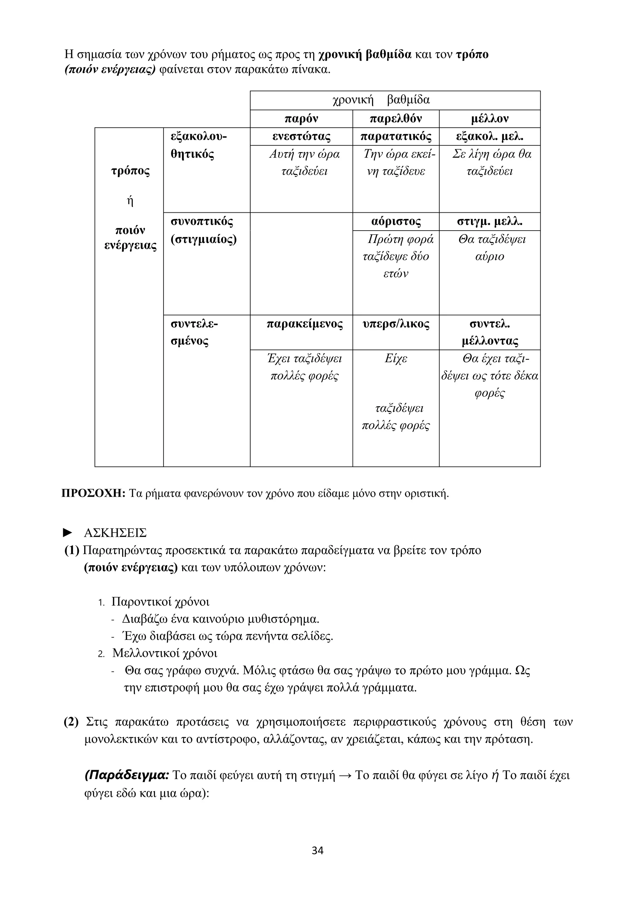 34
Η σημασία των χρόνων του ρήματος ως προς τη χρονική βαθμίδα και τον τρόπο
(ποιόν ενέργειας) φαίνεται στον παρακάτω πίνακα.
χρονική βαθμίδα
παρόν παρελθόν μέλλον
τρόπος
ή
ποιόν
ενέργειας
εξακολου- ενεστώτας παρατατικός εξακολ. μελ.
θητικός Αυτή την ώρα
ταξιδεύει
Την ώρα εκεί-
νη ταξίδευε
Σε λίγη ώρα θα
ταξιδεύει
συνοπτικός αόριστος στιγμ. μελλ.
(στιγμιαίος) Πρώτη φορά
ταξίδεψε δύο
ετών
Θα ταξιδέψει
αύριο
συντελε-
σμένος
παρακείμενος υπερσ/λικος συντελ.
μέλλοντας
Έχει ταξιδέψει
πολλές φορές
Είχε
ταξιδέψει
πολλές φορές
Θα έχει ταξι-
δέψει ως τότε δέκα
φορές
ΠΡΟΣΟΧΗ: Τα ρήματα φανερώνουν τον χρόνο που είδαμε μόνο στην οριστική.
► ΑΣΚΗΣΕΙΣ
(1) Παρατηρώντας προσεκτικά τα παρακάτω παραδείγματα να βρείτε τον τρόπο
(ποιόν ενέργειας) και των υπόλοιπων χρόνων:
1. Παροντικοί χρόνοι
- Διαβάζω ένα καινούριο μυθιστόρημα.
- Έχω διαβάσει ως τώρα πενήντα σελίδες.
2. Μελλοντικοί χρόνοι
- Θα σας γράφω συχνά. Μόλις φτάσω θα σας γράψω το πρώτο μου γράμμα. Ως
την επιστροφή μου θα σας έχω γράψει πολλά γράμματα.
(2) Στις παρακάτω προτάσεις να χρησιμοποιήσετε περιφραστικούς χρόνους στη θέση των
μονολεκτικών και το αντίστροφο, αλλάζοντας, αν χρειάζεται, κάπως και την πρόταση.
(Παράδειγμα: Το παιδί φεύγει αυτή τη στιγμή → Το παιδί θα φύγει σε λίγο ή Το παιδί έχει
φύγει εδώ και μια ώρα):
 