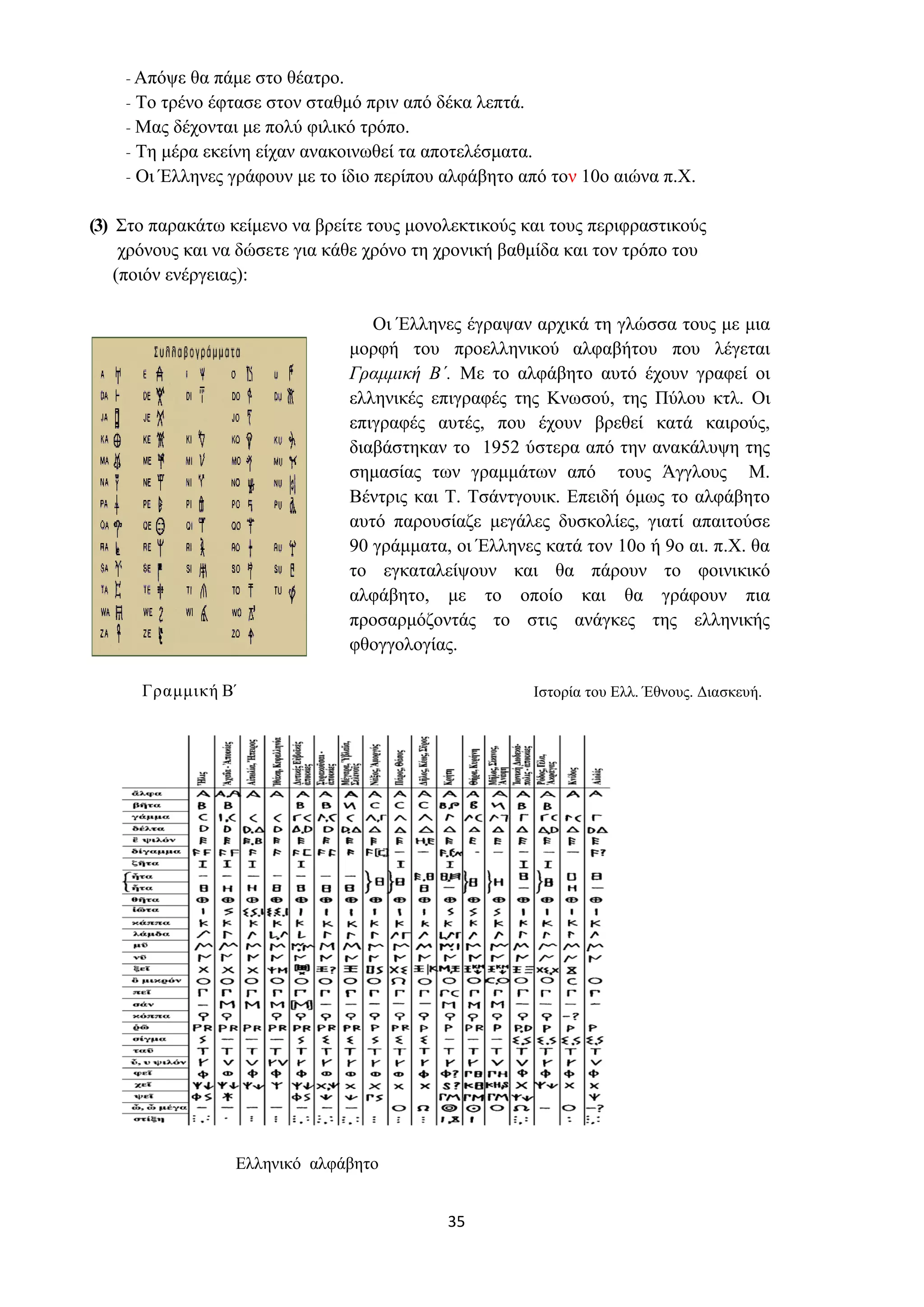 35
- Απόψε θα πάμε στο θέατρο.
- Το τρένο έφτασε στον σταθμό πριν από δέκα λεπτά.
- Μας δέχονται με πολύ φιλικό τρόπο.
- Τη μέρα εκείνη είχαν ανακοινωθεί τα αποτελέσματα.
- Οι Έλληνες γράφουν με το ίδιο περίπου αλφάβητο από τον 10ο αιώνα π.Χ.
(3) Στο παρακάτω κείμενο να βρείτε τους μονολεκτικούς και τους περιφραστικούς
χρόνους και να δώσετε για κάθε χρόνο τη χρονική βαθμίδα και τον τρόπο του
(ποιόν ενέργειας):
Γραμμική Β΄
Οι Έλληνες έγραψαν αρχικά τη γλώσσα τους με μια
μορφή του προελληνικού αλφαβήτου που λέγεται
Γραμμική Β΄. Με το αλφάβητο αυτό έχουν γραφεί οι
ελληνικές επιγραφές της Κνωσού, της Πύλου κτλ. Οι
επιγραφές αυτές, που έχουν βρεθεί κατά καιρούς,
διαβάστηκαν το 1952 ύστερα από την ανακάλυψη της
σημασίας των γραμμάτων από τους Άγγλους Μ.
Βέντρις και Τ. Τσάντγουικ. Επειδή όμως το αλφάβητο
αυτό παρουσίαζε μεγάλες δυσκολίες, γιατί απαιτούσε
90 γράμματα, οι Έλληνες κατά τον 10ο ή 9ο αι. π.Χ. θα
το εγκαταλείψουν και θα πάρουν το φοινικικό
αλφάβητο, με το οποίο και θα γράφουν πια
προσαρμόζοντάς το στις ανάγκες της ελληνικής
φθογγολογίας.
Ιστορία του Ελλ. Έθνους. Διασκευή.
Ελληνικό αλφάβητο
 
