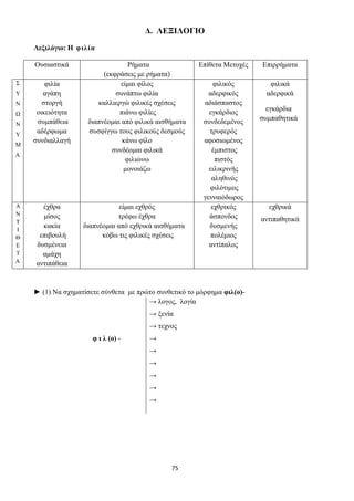 75
Δ. ΛΕΞΙΛΟΓΙΟ
Λεξιλόγιο: Η φιλία
Ουσιαστικά Ρήματα
(εκφράσεις με ρήματα)
Επίθετα Μετοχές Επιρρήματα
Σ
Υ
Ν
Ω
Ν
Υ
Μ
Α
φιλία
αγάπη
στοργή
οικειότητα
συμπάθεια
αδέρφωμα
συνδιαλλαγή
είμαι φίλος
συνάπτω φιλία
καλλιεργώ φιλικές σχέσεις
πιάνω φιλίες
διαπνέομαι από φιλικά αισθήματα
συσφίγγω τους φιλικούς δεσμούς
κάνω φίλο
συνδέομαι φιλικά
φιλιώνω
μονοιάζω
φιλικός
αδερφικός
αδιάσπαστος
εγκάρδιος
συνδεδεμένος
τρυφερός
αφοσιωμένος
έμπιστος
πιστός
ειλικρινής
αληθινός
φιλότιμος
γενναιόδωρος
φιλικά
αδερφικά
εγκάρδια
συμπαθητικά
Α
Ν
Τ
Ι
Θ
Ε
Τ
Α
έχθρα
μίσος
κακία
επιβουλή
δυσμένεια
αμάχη
αντιπάθεια
είμαι εχθρός
τρέφω έχθρα
διαπνέομαι από εχθρικά αισθήματα
κόβω τις φιλικές σχέσεις
εχθρικός
άσπονδος
δυσμενής
πολέμιος
αντίπαλος
εχθρικά
αντιπαθητικά
► (1) Να σχηματίσετε σύνθετα με πρώτο συνθετικό το μόρφημα φιλ(ο)-
φ ι λ (ο) -
→ λογος, λογία
→ ξενία
→ τεχνος
→
→
→
→
→
→
 