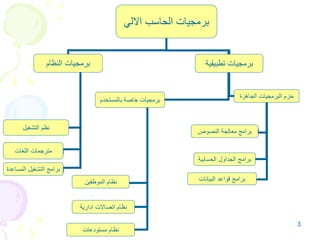 3
‫االلي‬ ‫الحاسب‬ ‫برمجيات‬
‫النظام‬ ‫برمجيات‬ ‫تطبيقية‬ ‫برمجيات‬
‫بالمستخدم‬ ‫خاصة‬ ‫برمجيات‬
‫الجاهزة‬ ‫البرمجيات‬ ‫حزم‬
‫الحسابية‬ ‫الجداول‬ ‫برامج‬
‫النصوص‬ ‫معالجة‬ ‫برامج‬
‫البيانات‬ ‫قواعد‬ ‫برامج‬
‫ادارية‬ ‫اتصاالت‬ ‫نظام‬
‫الموظفين‬ ‫نظام‬
‫مستودعات‬ ‫نظام‬
‫اللغات‬ ‫مترجمات‬
‫التشغيل‬ ‫نظم‬
‫المساعدة‬ ‫التشغيل‬ ‫برامج‬
 