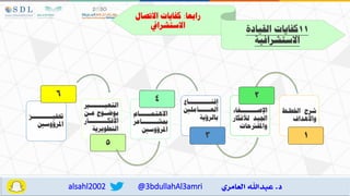 @3bdullahAl3amri
alsahl2002
‫اخلطا‬ ‫شرح‬
‫واألمدا‬
1
‫اإلصااااااااغاء‬
‫لألفكار‬ ‫اجليد‬
‫واملقرتحات‬
2
‫إقنااااااااااااع‬
‫العااااااامل‬
‫بالرؤية‬
3
‫اااااااري‬
‫ا‬‫التعب‬
‫عاان‬ ‫بوضااوح‬
‫األفكااااااااااار‬
‫التطويرية‬
5
‫االمتمااااااام‬
‫مبشاااااااااعر‬
‫املرؤوس‬
4
‫رابعا‬
:
‫االتصال‬ ‫كفايات‬
‫االستشرايف‬ 11
‫القيادة‬ ‫كفايات‬
‫االستشرافية‬
‫حتفيااااااااااه‬
‫املرؤوس‬
6
 
