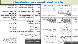 ‫مهندس‬
/
‫سعيد‬ ‫ابراهيم‬
60
‫مقارنه‬
‫أعمال‬ ‫في‬ ‫والرمل‬ ‫األسمنت‬ ‫و‬ ‫البالنكو‬ ‫بين‬
‫المحاره‬
:
 
