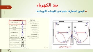 
‫الكهربائيه‬ ‫اللوحات‬ ‫فى‬ ‫عليها‬ ‫المتعارف‬ ‫الرموز‬
:
‫الكهربا‬ ‫بند‬
‫ء‬
‫مهندس‬
/
‫سعيد‬ ‫ابراهيم‬
90
 