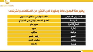 ‫يالشركات‬ ‫المنظمات‬ ‫من‬ ‫الكثير‬ ‫لدى‬ ‫يميبوال‬ ‫باما‬ ‫الجدي‬ ‫هنا‬ ‫يعتبر‬
:
‫التنظيمي‬ ‫المستوى‬
‫المستوى‬ ‫لشارم‬ ‫الوظيفي‬ ‫الليب‬
‫الرئاسة‬
‫التنفيفي‬ ‫يالرئيس‬ ‫المنتدرو‬ ‫العلو‬
‫العليا‬ ‫اإلدارق‬
‫بام‬ ‫مدير‬
‫إدارق‬
‫مدير‬
‫مراقبة‬
‫مراقب‬
‫قسم‬
‫قسم‬ ‫رئيس‬
‫شعبة‬
‫شعبة‬ ‫مشرف‬
‫يحدق‬
‫مالحظ‬
 