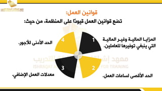 ‫العمم‬ ‫قوانين‬
:
‫حي‬ ‫من‬ ‫المنظمةو‬ ‫بلض‬ ‫ا‬‫قيود‬ ‫العمم‬ ‫قوانين‬ ‫تلء‬
:
2
3
1
4 ‫دة‬‫د‬‫المالي‬ ‫در‬‫د‬‫يري‬ ‫دة‬‫د‬‫المالي‬ ‫دا‬‫د‬‫المزاي‬
‫للعامل‬ ‫توفيرها‬ ‫ي‬ ‫ينب‬ ‫التي‬
‫ين‬
.
‫العمم‬ ‫لسابات‬ ‫ابقصض‬ ‫القد‬
.
‫اإلؤافي‬ ‫العمم‬ ‫معدالت‬
.
‫ور‬ ‫لأل‬ ‫ابدنض‬ ‫القد‬
.
 