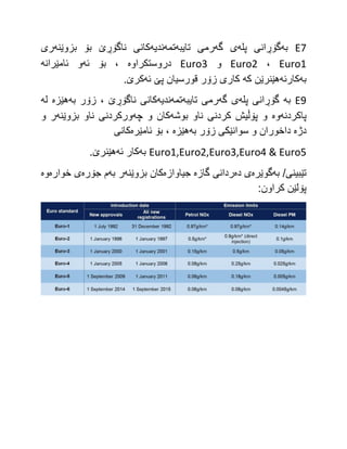 E7
‫به‬
‫پله‬ ‫گۆڕانی‬
‫گه‬ ‫ی‬
‫تایبه‬ ‫رمی‬
‫تمه‬
‫ندیه‬
‫بزوێنه‬ ‫بۆ‬ ‫ناگۆڕێ‬ ‫كانی‬
‫ری‬
Euro1
،
Euro2
‫و‬
Euro3
‫دروستكراوه‬
‫ئه‬ ‫بۆ‬ ،
‫ئامێرانه‬ ‫و‬
‫به‬
‫كارئه‬
‫كه‬ ‫هێنرێن‬
‫ئه‬ ‫پێ‬ ‫قورسیان‬ ‫زۆر‬ ‫كاری‬
.‫كرێ‬
E9
‫به‬
‫پله‬ ‫گۆڕانی‬
‫گه‬ ‫ی‬
‫تایبه‬ ‫رمی‬
‫تمه‬
‫ندیه‬
‫به‬ ‫زۆر‬ ، ‫ناگۆڕێ‬ ‫كانی‬
‫هێزه‬
‫له‬
‫پاكردنه‬
‫وه‬
‫بوشه‬ ‫ناو‬ ‫كردنی‬ ‫پۆڵیش‬ ‫و‬
‫چه‬ ‫و‬ ‫كان‬
‫بزوێنه‬ ‫ناو‬ ‫وركردنی‬
‫و‬ ‫ر‬
‫دژه‬
‫به‬ ‫زۆر‬ ‫سوانێكی‬ ‫و‬ ‫داخوران‬
‫هێزه‬
‫ئامێره‬ ‫بۆ‬ ،
‫كانی‬
Euro1,Euro2,Euro3,Euro4 & Euro5
‫به‬
‫ئه‬ ‫كار‬
.‫هێنرێ‬
‫به‬ /‫تێبینی‬
‫گوێره‬
‫ده‬ ‫ی‬
‫گازه‬ ‫ردانی‬
‫جیاوازه‬
‫بزوێنه‬ ‫كان‬
‫به‬ ‫ر‬
‫جۆره‬ ‫م‬
‫خواره‬ ‫ی‬
‫وه‬
:‫كراون‬ ‫پۆلێن‬
 