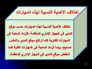 ‫موقع‬ ‫حسب‬ ‫المهارات‬ ‫لهذه‬ ‫النسبية‬ ‫األهمية‬ ‫ترختلف‬
‫إ‬ ‫الحاجة‬ ‫فتزداد‬ ،‫للمنظمة‬ ‫اإلداري‬ ‫الجهاز‬ ‫في‬ ‫المدير‬
‫لى‬
‫والعكس‬ ‫المدير‬ ‫موقع‬ ‫أرتفع‬ ‫كلما‬ ‫الفكرية‬ ‫المهارات‬
‫ك‬ ‫الفنية‬ ‫المهارات‬ ‫إلى‬ ‫الحاجة‬ ‫تزداد‬ ‫بينما‬ ،‫صحيح‬
‫لما‬
‫للمنظمة‬ ‫اإلداري‬ ‫الجهاز‬ ‫في‬ ‫المدير‬ ‫موقع‬ ‫أنرخفض‬
.
20
 