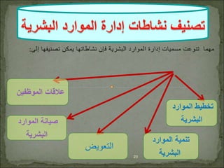 ‫إلى‬ ‫تصنيفها‬ ‫يمكن‬ ‫نشاطاتها‬ ‫فإن‬ ‫البشرية‬ ‫الموارد‬ ‫إدارة‬ ‫مسميات‬ ‫تنوعت‬ ‫مهما‬
:
23
‫الموارد‬ ‫ترخطيط‬
‫البشرية‬
‫الموارد‬ ‫تنمية‬
‫البشرية‬
‫التعويض‬
‫الموارد‬ ‫صيانة‬
‫البشرية‬
‫الموظفين‬ ‫عالقات‬
 