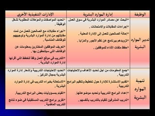 ‫ى‬‫خر‬
‫أ‬
‫إل‬ ‫إلتنفيذية‬‫إت‬‫ر‬‫دإ‬‫إل‬ ‫ية‬‫ر‬‫إلبش‬ ‫إلموإرد‬‫دإرة‬‫إ‬ ‫إلوظيفة‬
*
‫لشغل‬ ‫المطلوبة‬ ‫والمؤهالت‬ ‫المواصفات‬ ‫تحديد‬
‫الوظيفة‬
.
*
‫تمت‬ ‫من‬ ‫للعمل‬ ‫الصالحين‬ ‫مع‬ ‫مقابالت‬ ‫أجراء‬
‫وتوجيههم‬ ‫البشرية‬ ‫الموارد‬ ‫إدارة‬ ‫من‬ ‫مقابلتهم‬
‫المناسبة‬ ‫للوظائف‬
.
*
‫عن‬ ‫بمعلومات‬ ‫المختارين‬ ‫الموظفين‬ ‫تعريف‬
‫بها‬ ‫سيلتحقون‬ ‫التي‬ ‫الوظائف‬
.
*
‫أق‬ ‫التي‬ ‫للخطط‬ ً‫ا‬‫وفق‬ ‫العمل‬ ‫موقع‬ ‫في‬ ‫التدريب‬
‫رتها‬
‫البشرية‬ ‫الموارد‬ ‫إدارة‬
.
*
‫العم‬ ‫سوق‬ ‫في‬ ‫البشرية‬ ‫الموارد‬ ‫مصادر‬ ‫عن‬ ‫البحث‬
‫ل‬
.
*
‫واالمتحانات‬ ‫المقابالت‬ ‫إجراءات‬
.
*
‫المعنية‬ ‫اإلدارة‬ ‫إلى‬ ‫للعمل‬ ‫الصالحين‬ ‫إحالة‬
.
*
‫والمزايا‬ ‫األجور‬ ‫نظم‬ ‫عن‬ ‫ببرنامج‬ ‫تزويدهم‬
.
*
‫للموظفين‬ ‫األداء‬ ‫ملفات‬ ‫حفظ‬
.
‫إلموإ‬‫تدبير‬
‫رد‬
‫ية‬‫ر‬‫إلبش‬
*
‫المو‬ ‫إدارة‬ ‫وإشعار‬ ‫التدريبية‬ ‫االحتياجات‬ ‫تحديد‬
‫ارد‬
‫التركيز‬ ‫بمجال‬ ‫البشرية‬
.
*
‫الموارد‬ ‫إدارة‬ ‫في‬ ‫التدريب‬ ‫بخبراء‬ ‫االستعانة‬
‫البشرية‬
.
*
‫التدريبية‬ ‫البرامج‬ ‫بعض‬ ‫بمسؤوليات‬ ‫القيام‬
.
*
‫ضوء‬ ‫في‬ ‫المستقبلية‬ ‫التدريب‬ ‫برامج‬ ‫تقرير‬
‫نتائج‬
‫الماضية‬ ‫التدريب‬
.
*
‫واالحتياجات‬ ‫األهداف‬ ‫تحديد‬ ‫اجل‬ ‫من‬ ‫المعلومات‬ ‫جمع‬
‫التدريبية‬
.
*
‫ال‬ ‫وتنظيم‬ ‫تخطيط‬ ‫حول‬ ‫لإلدارة‬ ‫االستشارة‬ ‫تقديم‬
‫برامج‬
‫التدريبية‬
.
*
‫موضوعاتها‬ ‫وتحديد‬ ‫التدريبية‬ ‫البرامج‬ ‫إعداد‬
.
*
‫بأنفسهم‬ ‫بالتدريب‬ ‫للقيام‬ ‫المشرفين‬ ‫تدريب‬
.
‫تنمية‬
‫إلموإرد‬
‫ية‬‫ر‬‫إلبش‬
 