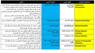 ‫المعنى‬ ‫العربي‬ ‫الترجمة‬ ‫العربى‬ ‫النطق‬ ‫باالنجليزى‬ ‫المصطلح‬
‫شدي‬ ‫المناعة‬ ‫ذوي‬ ‫المرضى‬ ‫مع‬ ‫يستخدم‬ ‫أن‬ ‫يجب‬ ‫العزل‬ ‫من‬ ‫النوع‬ ‫هذا‬
‫دة‬
‫الوقاي‬ ‫يحتاجون‬ ‫والذين‬ ‫العدوى‬ ‫لحدوث‬ ‫بشدة‬ ‫والعرضة‬ ‫الضعف‬
‫من‬ ‫ة‬
‫يل‬ ‫وال‬ ‫البيئة‬ ‫من‬ ‫أو‬ ‫األشخاص‬ ‫من‬ ‫إليهم‬ ‫تنتقل‬ ‫قد‬ ‫التي‬ ‫العدوى‬
‫زم‬
‫ل‬ ‫برنامج‬ ‫تطبيق‬ ‫حالة‬ ‫في‬ ‫إال‬ ‫المستشفيات‬ ‫معظم‬ ‫في‬ ‫توافرها‬
‫النخاع‬ ‫زرع‬
‫بالمستشفى‬ ‫العظم‬ ‫نقي‬
.
‫ي‬ ‫أن‬ ‫العدوى‬ ‫لمسبب‬ ‫يمكن‬ ‫البيئة‬ ‫في‬ ‫حية‬ ‫غير‬ ‫أو‬ ‫حية‬ ‫بؤرة‬ ‫اي‬
‫عيش‬
‫بها‬ ‫ويتكاثر‬
.
‫للعدوى‬ ‫محتمل‬ ‫لمصدر‬ ‫تعمل‬ ‫والتي‬
.
‫الوقائي‬ ‫العزل‬ ‫أو‬ ‫البيني‬ ‫العزل‬ ‫اور‬ ‫ايزولوشن‬
‫اينفيرومينت‬
Isolation or
Environment
‫م‬ ‫المؤقتة‬ ‫البكتيريا‬ ‫و‬ ‫العضوية‬ ‫والمواد‬ ‫األوساخ‬ ‫إزالة‬ ‫عن‬ ‫عبارة‬
‫على‬ ‫ن‬
‫األبدى‬
‫للمدينة‬ ‫الروتيني‬ ‫الغساء‬ ‫ووش‬ ‫هاند‬ ‫روتين‬ Routine Hand Wash
‫لدى‬ ‫قبل‬ ‫من‬ ‫موجودة‬ ‫تكن‬ ‫لم‬ ‫مضادة‬ ‫اجسام‬ ‫او‬ ‫اصداء‬ ‫ظهور‬
‫أولية‬ ‫عدوى‬ ‫حدوث‬ ‫بسبب‬ ‫شخص‬
‫المصلي‬ ‫التحول‬ ‫سيروكونفيرشن‬ Seroconversion
‫والسرنج‬ ‫المستعملة‬ ‫اإلبر‬ ‫من‬ ‫للتخلص‬ ‫للثقب‬ ‫مضادة‬ ‫أوعية‬ ‫هي‬
‫ات‬
(
‫المحاقن‬
)
‫المشارط‬ ‫مثل‬ ‫األخرى‬ ‫الحادة‬ ‫واالتقارات‬
‫الحادة‬ ‫األجسام‬ ‫حاويات‬
-
‫األمان‬ ‫صناديق‬
‫كونتين‬ ‫ديسبوزل‬ ‫شارب‬
‫ر‬ Sharps-disposal
container
‫مص‬ ‫المرضى‬ ‫من‬ ‫الميكروبات‬ ‫انتقال‬ ‫منع‬ ‫هو‬ ‫العزل‬ ‫هذا‬ ‫من‬ ‫القرض‬
‫در‬
‫اآلخرين‬ ‫المرضى‬ ‫أو‬ ‫العاملين‬ ‫إلى‬ ‫العدوى‬
‫المصدر‬ ‫عزل‬ ‫ايزولوشن‬ ‫سورس‬ Source Isolation
‫انتقال‬ ‫يتم‬ ‫ومنه‬ ‫الميكروب‬ ‫فيه‬ ‫يتجمع‬ ‫الذي‬ ‫المكان‬ ‫أو‬ ‫الشخص‬
‫إلى‬ ‫ه‬
‫للمري‬ ‫األشخاصالممرضين‬
‫داخل‬ ‫المكتسبة‬ ‫العدوى‬ ‫مصدر‬
‫الصحية‬ ‫المنشآت‬
‫نوزوكوميال‬ ‫اوف‬ ‫سورس‬
‫انفكشن‬
Source of nosocomial
infections
‫أو‬ ‫للمرض‬ ‫بحاملين‬ ‫أو‬ ‫اآلخرى‬ ‫بالحاالت‬ ‫مرتبطة‬ ‫غير‬ ‫حالة‬ ‫هي‬
‫الزمنية‬ ‫الفترة‬ ‫نفس‬ ‫خالل‬ ‫العدوى‬ ‫بمصادر‬
.
‫الفرادية‬ ‫الحاالت‬ ‫كيسيس‬ ‫اسبوراديك‬ Sporadic cases
 