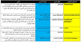 ‫المعنى‬ ‫العربي‬ ‫الترجمة‬ ‫العربى‬ ‫النطق‬ ‫باالنجليزى‬ ‫المصطلح‬
‫أن‬ ‫دون‬ ‫الجسم‬ ‫داخل‬ ‫أو‬ ‫سطح‬ ‫على‬ ‫المستوطنة‬ ‫الميكروبات‬
‫عدوىمرضية‬ ‫تسبب‬
.
‫المرض‬ ‫انتقال‬ ‫فترة‬
(
‫السراية‬
)
‫ا‬ ‫المدة‬
‫لزمنيه‬
‫الع‬ ‫نقل‬ ‫خاللها‬ ‫يمكن‬ ‫والتي‬ ‫للعدوى‬ ‫المرضي‬ ‫التاريخ‬ ‫من‬
‫دوى‬
‫اخر‬ ‫شخص‬ ‫الى‬
‫المعايشة‬ ‫الميكروبات‬ ‫كومينسيل‬ Commensals
‫خ‬ ‫يمكن‬ ‫والتى‬ ‫للعدوى‬ ‫المرضى‬ ‫التاريخ‬ ‫من‬ ‫الزمنية‬ ‫المدة‬
‫اللها‬
‫اخر‬ ‫شخص‬ ‫الى‬ ‫العدوى‬ ‫نقل‬
‫المرض‬ ‫انتقال‬ ‫فترة‬
(
‫السراية‬
)
‫بيري‬ ‫كوميونيكابل‬
‫ود‬ Communicable period
.
‫المن‬ ‫ضعاف‬ ‫األشخاص‬ ‫في‬ ‫فقط‬ ‫المرض‬ ‫تحدث‬ ‫ميكروبات‬
‫اعة‬
‫الج‬ ‫من‬ ‫منطقة‬ ‫في‬ ‫أو‬ ‫نسيج‬ ‫في‬ ‫مباشرة‬ ‫زرعها‬ ‫يتم‬ ‫عندما‬ ‫أو‬
‫سم‬
‫بطبعها‬ ‫معقمة‬
.
‫الشرطية‬ ‫الميكروبات‬ ‫باثوجي‬ ‫كوديشينال‬
‫نس‬ Conditional
pathogens
‫إلي‬ ‫انتقالها‬ ‫طريق‬ ‫عن‬ ‫العدوى‬ ‫الحتمال‬ ‫تعرضوا‬ ‫الذين‬ ‫األشخاص‬
‫من‬ ‫هم‬
‫اخر‬ ‫حاضن‬
(
‫المريض‬
)
‫المحيطة‬ ‫البيئة‬ ‫من‬ ‫او‬
‫للعدوى‬ ‫المعرض‬ ‫الشخص‬ ‫كونتاكت‬ Contact
‫معق‬ ‫أماكن‬ ‫أو‬ ‫أنسجة‬ ‫إلى‬ ‫كيميائية‬ ‫أو‬ ‫عضوية‬ ‫أو‬ ‫معدية‬ ‫مواد‬ ‫وصول‬
‫مة‬
‫المك‬ ‫لهذا‬ ‫مستوطنة‬ ‫أخرى‬ ‫ميكروبات‬ ‫على‬ ‫تحتوي‬ ‫أو‬ ‫بطبيعتها‬
‫ان‬
‫بطبيعتها‬
‫التلوث‬ ‫كونتامينيشن‬ Contamination
‫ع‬ ‫األصحاء‬ ‫األشخاص‬ ‫في‬ ‫المرض‬ ‫تحدث‬ ‫التي‬ ‫المرض‬ ‫مسببات‬ ‫هي‬
‫ند‬
‫خاص‬ ‫بشكل‬ ‫الميكروبات‬ ‫من‬ ‫النوعية‬ ‫هذه‬ ‫تجاه‬ ‫مناعة‬ ‫وجود‬ ‫عدم‬
‫التقليدية‬ ‫الميكروبات‬ ‫باثوجينس‬ ‫كونفيشينال‬ Conventional pathogens
 