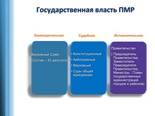 Инвестиции в Приднестровье.ppt