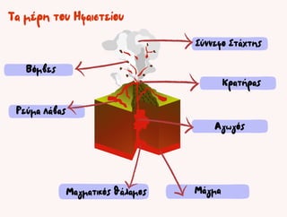 Μάγμα
Μαγματικός θάλαμος
Αγωγός
Κρατήρας
Ρεύμα Λάβας
Βόμβες
Σύννεφο Στάχτης
Τα μέρη του Ηφαιστείου
 