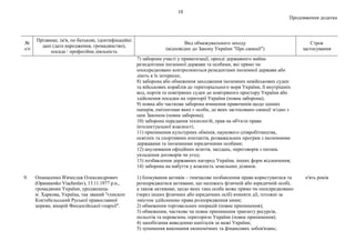 10
Продовження додатка
№
з/п
Прізвище, ім'я, по батькові, ідентифікаційні
дані (дата народження, громадянство),
посада / професійна діяльність
Вид обмежувального заходу
(відповідно до Закону України "Про санкції")
Строк
застосування
7) заборона участі у приватизації, оренді державного майна
резидентами іноземної держави та особами, які прямо чи
опосередковано контролюються резидентами іноземної держави або
діють в їх інтересах;
8) заборона або обмеження заходження іноземних невійськових суден
та військових кораблів до територіального моря України, її внутрішніх
вод, портів та повітряних суден до повітряного простору України або
здійснення посадки на території України (повна заборона);
9) повна або часткова заборона вчинення правочинів щодо цінних
паперів, емітентами яких є особи, до яких застосовано санкції згідно з
цим Законом (повна заборона);
10) заборона передання технологій, прав на об'єкти права
інтелектуальної власності;
11) припинення культурних обмінів, наукового співробітництва,
освітніх та спортивних контактів, розважальних програм з іноземними
державами та іноземними юридичними особами;
12) анулювання офіційних візитів, засідань, переговорів з питань
укладення договорів чи угод;
13) позбавлення державних нагород України, інших форм відзначення;
14) заборона на набуття у власність земельних ділянок.
9. Опанасенко В'ячеслав Олександрович
(Opanasenko Viacheslav), 13.11.1977 р.н.,
громадянин України, уродженець
м. Харкова, Україна, так званий "єпископ
Коктебельський Руської православної
церкви, вікарій Феодосійської єпархії".
1) блокування активів – тимчасове позбавлення права користуватися та
розпоряджатися активами, що належать фізичній або юридичній особі,
а також активами, щодо яких така особа може прямо чи опосередковано
(через інших фізичних або юридичних осіб) вчиняти дії, тотожні за
змістом здійсненню права розпорядження ними;
2) обмеження торговельних операцій (повне припинення);
3) обмеження, часткове чи повне припинення транзиту ресурсів,
польотів та перевезень територією України (повне припинення);
4) запобігання виведенню капіталів за межі України;
5) зупинення виконання економічних та фінансових зобов'язань;
п'ять років
 