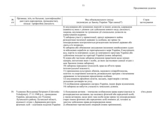 11
Продовження додатка
№
з/п
Прізвище, ім'я, по батькові, ідентифікаційні
дані (дата народження, громадянство),
посада / професійна діяльність
Вид обмежувального заходу
(відповідно до Закону України "Про санкції")
Строк
застосування
6) анулювання або зупинення ліцензій та інших дозволів, одержання
(наявність) яких є умовою для здійснення певного виду діяльності,
зокрема, анулювання чи зупинення дії спеціальних дозволів на
користування надрами;
7) заборона участі у приватизації, оренді державного майна
резидентами іноземної держави та особами, які прямо чи
опосередковано контролюються резидентами іноземної держави або
діють в їх інтересах;
8) заборона або обмеження заходження іноземних невійськових суден
та військових кораблів до територіального моря України, її внутрішніх
вод, портів та повітряних суден до повітряного простору України або
здійснення посадки на території України (повна заборона);
9) повна або часткова заборона вчинення правочинів щодо цінних
паперів, емітентами яких є особи, до яких застосовано санкції згідно з
цим Законом (повна заборона);
10) заборона передання технологій, прав на об'єкти права
інтелектуальної власності;
11) припинення культурних обмінів, наукового співробітництва,
освітніх та спортивних контактів, розважальних програм з іноземними
державами та іноземними юридичними особами;
12) анулювання офіційних візитів, засідань, переговорів з питань
укладення договорів чи угод;
13) позбавлення державних нагород України, інших форм відзначення;
14) заборона на набуття у власність земельних ділянок.
10. Удовенко Володимир Петрович (Udovenko
Volodymyr), 17.11.1940 р.н., громадянин
України, уродженець cмт Успенка
Луганського району Луганської області,
відомості згідно з Державним реєстром
фізичних осіб – платників податків України:
1) блокування активів – тимчасове позбавлення права користуватися та
розпоряджатися активами, що належать фізичній або юридичній особі,
а також активами, щодо яких така особа може прямо чи опосередковано
(через інших фізичних або юридичних осіб) вчиняти дії, тотожні за
змістом здійсненню права розпорядження ними;
2) обмеження торговельних операцій (повне припинення);
п'ять років
 