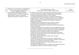 12
Продовження додатка
№
з/п
Прізвище, ім'я, по батькові, ідентифікаційні
дані (дата народження, громадянство),
посада / професійна діяльність
Вид обмежувального заходу
(відповідно до Закону України "Про санкції")
Строк
застосування
реєстраційний номер облікової картки
платника податків – 1493117312, керуючий
Феодосійською єпархією Української
православної церкви, митрополит Платон.
3) обмеження, часткове чи повне припинення транзиту ресурсів,
польотів та перевезень територією України (повне припинення);
4) запобігання виведенню капіталів за межі України;
5) зупинення виконання економічних та фінансових зобов'язань;
6) анулювання або зупинення ліцензій та інших дозволів, одержання
(наявність) яких є умовою для здійснення певного виду діяльності,
зокрема, анулювання чи зупинення дії спеціальних дозволів на
користування надрами;
7) заборона участі у приватизації, оренді державного майна
резидентами іноземної держави та особами, які прямо чи
опосередковано контролюються резидентами іноземної держави або
діють в їх інтересах;
8) заборона або обмеження заходження іноземних невійськових суден
та військових кораблів до територіального моря України, її внутрішніх
вод, портів та повітряних суден до повітряного простору України або
здійснення посадки на території України (повна заборона);
9) повна або часткова заборона вчинення правочинів щодо цінних
паперів, емітентами яких є особи, до яких застосовано санкції згідно з
цим Законом (повна заборона);
10) заборона передання технологій, прав на об'єкти права
інтелектуальної власності;
11) припинення культурних обмінів, наукового співробітництва,
освітніх та спортивних контактів, розважальних програм з іноземними
державами та іноземними юридичними особами;
12) анулювання офіційних візитів, засідань, переговорів з питань
укладення договорів чи угод;
13) позбавлення державних нагород України, інших форм відзначення;
14) заборона на набуття у власність земельних ділянок.
______________________________________________
 