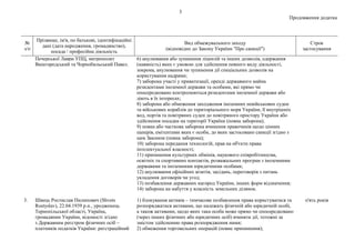 3
Продовження додатка
№
з/п
Прізвище, ім'я, по батькові, ідентифікаційні
дані (дата народження, громадянство),
посада / професійна діяльність
Вид обмежувального заходу
(відповідно до Закону України "Про санкції")
Строк
застосування
Печерської Лаври УПЦ, митрополит
Вишгородський та Чорнобильський Павел.
6) анулювання або зупинення ліцензій та інших дозволів, одержання
(наявність) яких є умовою для здійснення певного виду діяльності,
зокрема, анулювання чи зупинення дії спеціальних дозволів на
користування надрами;
7) заборона участі у приватизації, оренді державного майна
резидентами іноземної держави та особами, які прямо чи
опосередковано контролюються резидентами іноземної держави або
діють в їх інтересах;
8) заборона або обмеження заходження іноземних невійськових суден
та військових кораблів до територіального моря України, її внутрішніх
вод, портів та повітряних суден до повітряного простору України або
здійснення посадки на території України (повна заборона);
9) повна або часткова заборона вчинення правочинів щодо цінних
паперів, емітентами яких є особи, до яких застосовано санкції згідно з
цим Законом (повна заборона);
10) заборона передання технологій, прав на об'єкти права
інтелектуальної власності;
11) припинення культурних обмінів, наукового співробітництва,
освітніх та спортивних контактів, розважальних програм з іноземними
державами та іноземними юридичними особами;
12) анулювання офіційних візитів, засідань, переговорів з питань
укладення договорів чи угод;
13) позбавлення державних нагород України, інших форм відзначення;
14) заборона на набуття у власність земельних ділянок.
3. Швець Ростислав Пилипович (Shvets
Rostyslav), 22.04.1939 р.н., уродженець
Тернопільської області, Україна,
громадянин України, відомості згідно
з Державним реєстром фізичних осіб –
платників податків України: реєстраційний
1) блокування активів – тимчасове позбавлення права користуватися та
розпоряджатися активами, що належать фізичній або юридичній особі,
а також активами, щодо яких така особа може прямо чи опосередковано
(через інших фізичних або юридичних осіб) вчиняти дії, тотожні за
змістом здійсненню права розпорядження ними;
2) обмеження торговельних операцій (повне припинення);
п'ять років
 