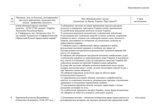 4
Продовження додатка
№
з/п
Прізвище, ім'я, по батькові, ідентифікаційні
дані (дата народження, громадянство),
посада / професійна діяльність
Вид обмежувального заходу
(відповідно до Закону України "Про санкції")
Строк
застосування
номер облікової картки платника
податків – 5538157584, мешкає: Україна,
Автономна Республіка Крим,
м. Сімферополь, вул. Ялтинська, буд. 57,
так званий "митрополит Сімферопольський
і Кримський Руської православної церкви".
3) обмеження, часткове чи повне припинення транзиту ресурсів,
польотів та перевезень територією України (повне припинення);
4) запобігання виведенню капіталів за межі України;
5) зупинення виконання економічних та фінансових зобов'язань;
6) анулювання або зупинення ліцензій та інших дозволів, одержання
(наявність) яких є умовою для здійснення певного виду діяльності,
зокрема, анулювання чи зупинення дії спеціальних дозволів на
користування надрами;
7) заборона участі у приватизації, оренді державного майна
резидентами іноземної держави та особами, які прямо чи
опосередковано контролюються резидентами іноземної держави або
діють в їх інтересах;
8) заборона або обмеження заходження іноземних невійськових суден
та військових кораблів до територіального моря України, її внутрішніх
вод, портів та повітряних суден до повітряного простору України або
здійснення посадки на території України (повна заборона);
9) повна або часткова заборона вчинення правочинів щодо цінних
паперів, емітентами яких є особи, до яких застосовано санкції згідно з
цим Законом (повна заборона);
10) заборона передання технологій, прав на об'єкти права
інтелектуальної власності;
11) припинення культурних обмінів, наукового співробітництва,
освітніх та спортивних контактів, розважальних програм з іноземними
державами та іноземними юридичними особами;
12) анулювання офіційних візитів, засідань, переговорів з питань
укладення договорів чи угод;
13) позбавлення державних нагород України, інших форм відзначення;
14) заборона на набуття у власність земельних ділянок.
4. Чернишов Костянтин Валерійович
(Chernyshov Kostiantyn), 22.06.1977 р.н.,
1) блокування активів – тимчасове позбавлення права користуватися та
розпоряджатися активами, що належать фізичній або юридичній особі,
п'ять років
 