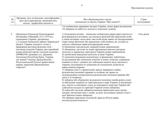 6
Продовження додатка
№
з/п
Прізвище, ім'я, по батькові, ідентифікаційні
дані (дата народження, громадянство),
посада / професійна діяльність
Вид обмежувального заходу
(відповідно до Закону України "Про санкції")
Строк
застосування
13) позбавлення державних нагород України, інших форм відзначення;
14) заборона на набуття у власність земельних ділянок.
5. Овсянніков Олександр Олександрович
(Ovsiannikov Oleksandr), 23.11.1973 р.н.,
громадянин України, уродженець
с. Студенок Ізюмського району Харківської
області, Україна, відомості згідно з
Державним реєстром фізичних осіб –
платників податків України: реєстраційний
номер облікової картки платника податків –
2699002396, проживає в м. Джанкой,
Автономна Республіка Крим, Україна,
так званий "єпископ Джанкойський і
Роздольненський Руської православної
церкви, керуючий Джанкойською
єпархією".
1) блокування активів – тимчасове позбавлення права користуватися та
розпоряджатися активами, що належать фізичній або юридичній особі,
а також активами, щодо яких така особа може прямо чи опосередковано
(через інших фізичних або юридичних осіб) вчиняти дії, тотожні за
змістом здійсненню права розпорядження ними;
2) обмеження торговельних операцій (повне припинення);
3) обмеження, часткове чи повне припинення транзиту ресурсів,
польотів та перевезень територією України (повне припинення);
4) запобігання виведенню капіталів за межі України;
5) зупинення виконання економічних та фінансових зобов'язань;
6) анулювання або зупинення ліцензій та інших дозволів, одержання
(наявність) яких є умовою для здійснення певного виду діяльності,
зокрема, анулювання чи зупинення дії спеціальних дозволів на
користування надрами;
7) заборона участі у приватизації, оренді державного майна
резидентами іноземної держави та особами, які прямо чи
опосередковано контролюються резидентами іноземної держави або
діють в їх інтересах;
8) заборона або обмеження заходження іноземних невійськових суден
та військових кораблів до територіального моря України, її внутрішніх
вод, портів та повітряних суден до повітряного простору України або
здійснення посадки на території України (повна заборона);
9) повна або часткова заборона вчинення правочинів щодо цінних
паперів, емітентами яких є особи, до яких застосовано санкції згідно з
цим Законом (повна заборона);
10) заборона передання технологій, прав на об'єкти права
інтелектуальної власності;
п'ять років
 