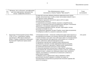 8
Продовження додатка
№
з/п
Прізвище, ім'я, по батькові, ідентифікаційні
дані (дата народження, громадянство),
посада / професійна діяльність
Вид обмежувального заходу
(відповідно до Закону України "Про санкції")
Строк
застосування
9) повна або часткова заборона вчинення правочинів щодо цінних
паперів, емітентами яких є особи, до яких застосовано санкції згідно з
цим Законом (повна заборона);
10) заборона передання технологій, прав на об'єкти права
інтелектуальної власності;
11) припинення культурних обмінів, наукового співробітництва,
освітніх та спортивних контактів, розважальних програм з іноземними
державами та іноземними юридичними особами;
12) анулювання офіційних візитів, засідань, переговорів з питань
укладення договорів чи угод;
13) позбавлення державних нагород України, інших форм відзначення;
14) заборона на набуття у власність земельних ділянок.
7. Іванов Олег Олександрович (Ivanov Oleh),
19.06.1973 р.н., громадянин України,
уродженець м. Шахтарськ Донецької
області, Україна, митрополит Ізюмський і
Куп'янський Української православної
церкви.
1) блокування активів – тимчасове позбавлення права користуватися та
розпоряджатися активами, що належать фізичній або юридичній особі,
а також активами, щодо яких така особа може прямо чи опосередковано
(через інших фізичних або юридичних осіб) вчиняти дії, тотожні за
змістом здійсненню права розпорядження ними;
2) обмеження торговельних операцій (повне припинення);
3) обмеження, часткове чи повне припинення транзиту ресурсів,
польотів та перевезень територією України (повне припинення);
4) запобігання виведенню капіталів за межі України;
5) зупинення виконання економічних та фінансових зобов'язань;
6) анулювання або зупинення ліцензій та інших дозволів, одержання
(наявність) яких є умовою для здійснення певного виду діяльності,
зокрема, анулювання чи зупинення дії спеціальних дозволів на
користування надрами;
7) заборона участі у приватизації, оренді державного майна
резидентами іноземної держави та особами, які прямо чи
опосередковано контролюються резидентами іноземної держави або
діють в їх інтересах;
п'ять років
 