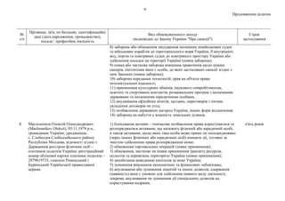 9
Продовження додатка
№
з/п
Прізвище, ім'я, по батькові, ідентифікаційні
дані (дата народження, громадянство),
посада / професійна діяльність
Вид обмежувального заходу
(відповідно до Закону України "Про санкції")
Строк
застосування
8) заборона або обмеження заходження іноземних невійськових суден
та військових кораблів до територіального моря України, її внутрішніх
вод, портів та повітряних суден до повітряного простору України або
здійснення посадки на території України (повна заборона);
9) повна або часткова заборона вчинення правочинів щодо цінних
паперів, емітентами яких є особи, до яких застосовано санкції згідно з
цим Законом (повна заборона);
10) заборона передання технологій, прав на об'єкти права
інтелектуальної власності;
11) припинення культурних обмінів, наукового співробітництва,
освітніх та спортивних контактів, розважальних програм з іноземними
державами та іноземними юридичними особами;
12) анулювання офіційних візитів, засідань, переговорів з питань
укладення договорів чи угод;
13) позбавлення державних нагород України, інших форм відзначення;
14) заборона на набуття у власність земельних ділянок.
8. Маслєнніков Олексій Олександрович
(Masliennikov Oleksii), 03.11.1978 р.н.,
громадянин України, уродженець
с. Слободзея Слободзейського району
Республіки Молдова, відомості згідно з
Державним реєстром фізичних осіб –
платників податків України: реєстраційний
номер облікової картки платника податків –
2879619733, єпископ Роменський і
Буринський Української православної
церкви.
1) блокування активів – тимчасове позбавлення права користуватися та
розпоряджатися активами, що належать фізичній або юридичній особі,
а також активами, щодо яких така особа може прямо чи опосередковано
(через інших фізичних або юридичних осіб) вчиняти дії, тотожні за
змістом здійсненню права розпорядження ними;
2) обмеження торговельних операцій (повне припинення);
3) обмеження, часткове чи повне припинення транзиту ресурсів,
польотів та перевезень територією України (повне припинення);
4) запобігання виведенню капіталів за межі України;
5) зупинення виконання економічних та фінансових зобов'язань;
6) анулювання або зупинення ліцензій та інших дозволів, одержання
(наявність) яких є умовою для здійснення певного виду діяльності,
зокрема, анулювання чи зупинення дії спеціальних дозволів на
користування надрами;
п'ять років
 