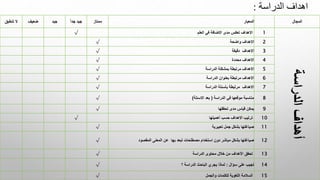 ‫الدراسة‬ ‫اهداف‬
:
‫المجال‬
‫المعيار‬
‫ممتاز‬
ً‫ا‬‫جد‬ ‫جيد‬
‫جيد‬
‫ضعيف‬
‫تنطبق‬ ‫ال‬
‫الدراسة‬
‫أهداف‬
1
‫العلم‬ ‫في‬ ‫االضافة‬ ‫مدى‬ ‫تعكس‬ ‫االهداف‬
√
2
‫واضحة‬ ‫االهداف‬
√
3
‫دقيقة‬ ‫االهداف‬
√
4
‫محددة‬ ‫االهداف‬
√
5
‫الدراسة‬ ‫بمشكلة‬ ‫مرتبطة‬ ‫االهداف‬
√
6
‫الدراسة‬ ‫بعنوان‬ ‫مرتبطة‬ ‫االهداف‬
√
7
‫الدراسة‬ ‫بأسئلة‬ ‫مرتبطة‬ ‫االهداف‬
√
8
‫الدراسة‬ ‫في‬ ‫موقعها‬ ‫مناسبة‬
(
‫االسئلة‬ ‫بعد‬
)
√
9
‫تحققها‬ ‫مدى‬ ‫قياس‬ ‫يمكن‬
√
10
‫أهميتها‬ ‫حسب‬ ‫االهداف‬ ‫ترتيب‬
√
11
‫تعبيرية‬ ‫جمل‬ ‫بشكل‬ ‫صياغتها‬
√
12
‫المقصود‬ ‫المعنى‬ ‫عن‬ ‫بها‬ ‫تبعد‬ ‫مصطلحات‬ ‫استخدام‬ ‫دون‬ ‫مباشر‬ ‫بشكل‬ ‫صياغتها‬
√
13
‫الدراسة‬ ‫محتوى‬ ‫خالل‬ ‫من‬ ‫األهداف‬ ‫تحقق‬
√
14
‫سؤال‬ ‫على‬ ‫تجيب‬
:
‫؟‬ ‫الدراسة‬ ‫الباحث‬ ‫يجري‬ ‫لماذا‬
√
15
‫والجمل‬ ‫للكلمات‬ ‫اللغوية‬ ‫السالمة‬
√
 