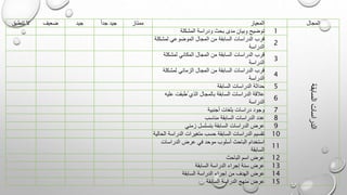 ‫المجال‬
‫المعيار‬
‫ممتاز‬
ً‫ا‬‫جد‬ ‫جيد‬
‫جيد‬
‫ضعيف‬
‫تنطبق‬ ‫ال‬
‫السابقة‬
‫الدراسات‬
1
‫المشكلة‬ ‫ودراسة‬ ‫بحث‬ ‫مدى‬ ‫وبيان‬ ‫توضيح‬
2
‫لمشك‬ ‫الموضوعي‬ ‫المجال‬ ‫من‬ ‫السابقة‬ ‫الدراسات‬ ‫قرب‬
‫لة‬
‫الدراسة‬
3
‫لمشكلة‬ ‫المكاني‬ ‫المجال‬ ‫من‬ ‫السابقة‬ ‫الدراسات‬ ‫قرب‬
‫الدراسة‬
4
‫لمشكلة‬ ‫الزماني‬ ‫المجال‬ ‫من‬ ‫السابقة‬ ‫الدراسات‬ ‫قرب‬
‫الدراسة‬
5
‫السابقة‬ ‫الدراسات‬ ‫حداثة‬
6
‫عل‬ ‫ُطبقت‬ ‫الذي‬ ‫بالمجال‬ ‫السابقة‬ ‫الدراسات‬ ‫عالقة‬
‫يه‬
‫الدراسة‬
7
‫أجنبية‬ ‫بلغات‬ ‫دراسات‬ ‫وجود‬
8
‫مناسب‬ ‫السابقة‬ ‫الدراسات‬ ‫عدد‬
9
‫زمني‬ ‫بتسلسل‬ ‫السابقة‬ ‫الدراسات‬ ‫عرض‬
10
‫الدراس‬ ‫متغيرات‬ ‫حسب‬ ‫السابقة‬ ‫الدراسات‬ ‫تقسيم‬
‫الحالية‬ ‫ة‬
11
‫الدراسات‬ ‫عرض‬ ‫في‬ ‫موحد‬ ‫أسلوب‬ ‫الباحث‬ ‫استخدام‬
‫السابقة‬
12
‫الباحث‬ ‫اسم‬ ‫عرض‬
13
‫السابقة‬ ‫الدراسة‬ ‫إجراء‬ ‫سنة‬ ‫عرض‬
14
‫السابقة‬ ‫الدراسة‬ ‫إجراء‬ ‫من‬ ‫الهدف‬ ‫عرض‬
15
‫السابقة‬ ‫الدراسة‬ ‫منهج‬ ‫عرض‬
 