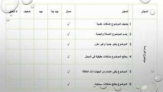 ‫المجال‬
‫المعيار‬
‫ممتاز‬
ً‫ا‬‫جد‬ ‫جيد‬
‫جيد‬
‫ضعيف‬
‫تنطبق‬ ‫ال‬
‫الدراسة‬
‫موضوع‬
1
‫علمية‬ ‫إضافات‬ ‫الموضوع‬ ‫يضيف‬
√
2
‫والجدية‬ ‫األصالة‬ ‫الموضوع‬ ‫يتسم‬
√
3
‫مكرر‬ ‫وغير‬ ً‫ا‬‫جديد‬ ‫يعتبر‬ ‫الموضوع‬
√
4
‫المجال‬ ‫في‬ ‫حقيقية‬ ‫مشكالت‬ ‫الموضوع‬ ‫يعالج‬
√
5
‫العالقة‬ ‫ذات‬ ‫الجهات‬ ‫من‬ ‫اهتمام‬ ‫يلقى‬ ‫الموضوع‬
√
6
‫مستجدة‬ ‫مشكالت‬ ‫يعالج‬ ‫الموضوع‬
√
 