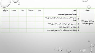 ‫المجال‬
‫المعيار‬
‫ممتاز‬
ً‫ا‬‫جد‬ ‫جيد‬
‫جيد‬
‫ضعيف‬
‫تنطبق‬ ‫ال‬
‫األداة‬ ‫تطبيق‬ ‫اجراءات‬
‫المعلومات‬ ‫وجمع‬
1
‫المعلومات‬ ‫جمع‬ ‫أسلوب‬ ‫تحديد‬
2
‫اإلجاب‬ ‫بعد‬ ‫األداة‬ ‫استالم‬ ‫لضمان‬ ‫اإلجراءات‬ ‫مناسبة‬
‫ة‬
‫عليها‬
3
‫األد‬ ‫لتطبيق‬ ‫الرسمية‬ ‫الموافقات‬ ‫على‬ ‫الحصول‬
‫اة‬
4
‫األداة‬ ‫تطبيق‬ ‫إجراءات‬ ‫سالمة‬
5
‫المعلومات‬ ‫وجمع‬ ‫األداة‬ ‫تطبيق‬ ‫إجراءات‬ ‫تسلسل‬
 