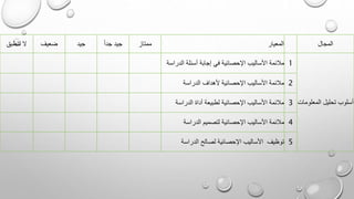 ‫المجال‬
‫المعيار‬
‫ممتاز‬
ً‫ا‬‫جد‬ ‫جيد‬
‫جيد‬
‫ضعيف‬
‫تنطبق‬ ‫ال‬
‫المعلو‬ ‫تحليل‬ ‫أسلوب‬
‫مات‬
1
‫الد‬ ‫أسئلة‬ ‫إجابة‬ ‫في‬ ‫اإلحصائية‬ ‫األساليب‬ ‫مالئمة‬
‫راسة‬
2
‫الدراسة‬ ‫ألهداف‬ ‫اإلحصائية‬ ‫األساليب‬ ‫مالئمة‬
3
‫الدراسة‬ ‫أداة‬ ‫لطبيعة‬ ‫اإلحصائية‬ ‫األساليب‬ ‫مالئمة‬
4
‫الدراسة‬ ‫لتصميم‬ ‫اإلحصائية‬ ‫األساليب‬ ‫مالئمة‬
5
‫الدراسة‬ ‫لصالح‬ ‫اإلحصائية‬ ‫األساليب‬ ‫توظيف‬
 