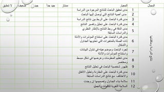 ‫المجال‬
‫المعيار‬
‫ممتاز‬
ً‫ا‬‫جد‬ ‫جيد‬
‫جيد‬
‫ضعيف‬
‫تنطبق‬ ‫ال‬
‫ومناقشتها‬
‫الدراسة‬
‫نتائج‬
1
‫الدراس‬ ‫من‬ ‫المرجوة‬ ‫للنتائج‬ ‫الباحث‬ ‫تحقيق‬ ‫مدى‬
‫ة‬
2
‫الباحث‬ ‫إليها‬ ‫توصل‬ ‫التي‬ ‫النتائج‬ ‫أهمية‬ ‫مدى‬
3
‫الدرا‬ ‫نتائج‬ ‫بين‬ ‫الربط‬ ‫على‬ ‫الباحث‬ ‫قدرة‬ ‫مدى‬
‫سة‬
4
‫النتا‬ ‫وتفسير‬ ‫تحليل‬ ‫على‬ ‫الباحث‬ ‫قدرة‬ ‫مدى‬
‫ئج‬
5
‫النظري‬ ‫باإلطار‬ ‫النتائج‬ ‫ربط‬ ‫في‬ ‫الدقة‬ ‫مدى‬
‫السابقة‬ ‫والدراسات‬
6
‫واألد‬ ‫المؤشرات‬ ‫استنتاج‬ ‫على‬ ‫الباحث‬ ‫قدرة‬ ‫مدى‬
‫لة‬
‫الجداو‬ ‫تحتويها‬ ‫التي‬ ‫بالمتغيرات‬ ‫الصلة‬ ‫ذات‬
‫ل‬
‫واألشكال‬
7
‫البيانات‬ ‫تناول‬ ‫في‬ ‫وموضوعيته‬ ‫الباحث‬ ‫تجرد‬
‫واألدلة‬ ‫المؤشرات‬ ‫واستنتاج‬
8
‫مبسط‬ ‫شكل‬ ‫في‬ ‫وعرضها‬ ‫المعلومات‬ ‫تنظيم‬ ‫مدى‬
‫ومختصر‬
9
‫النتائج‬ ‫تحليل‬ ‫في‬ ‫الباحث‬ ‫شخصية‬ ‫ظهور‬
10
‫االتفا‬ ‫وتعليل‬ ‫المقارنة‬ ‫على‬ ‫الباحث‬ ‫قدرة‬ ‫مدى‬
‫ق‬
‫السابقة‬ ‫الدراسات‬ ‫نتائج‬ ‫مع‬ ‫واالختالف‬
11
‫وجدت‬ ‫إن‬ ‫وتصميمها‬ ‫الجداول‬ ‫بناء‬ ‫سالمة‬
12
‫والجمل‬ ‫للكلمات‬ ‫اللغوية‬ ‫السالمة‬
 