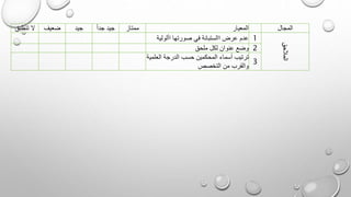 ‫المجال‬
‫المعيار‬
‫ممتاز‬
ً‫ا‬‫جد‬ ‫جيد‬
‫جيد‬
‫ضعيف‬
‫تنطبق‬ ‫ال‬
‫المالحق‬
1
‫األولي‬ ‫صورتها‬ ‫في‬ ‫االستبانة‬ ‫عرض‬ ‫عدم‬
‫ة‬
2
‫ملحق‬ ‫لكل‬ ‫عنوان‬ ‫وضع‬
3
‫الع‬ ‫الدرجة‬ ‫حسب‬ ‫المحكمين‬ ‫أسماء‬ ‫ترتيب‬
‫لمية‬
‫التخصص‬ ‫من‬ ‫والقرب‬
 