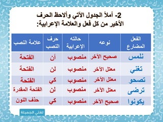 ‫الفعل‬
‫المضارع‬
‫نوعه‬
‫حالته‬
‫اإلعرابية‬
‫حرف‬
‫النصب‬
‫عالمة‬
‫النصب‬
2
-
‫الحرف‬ ‫وأَلحظ‬ ‫اآلت‬ ‫الجدول‬ ‫أمأل‬
‫اإلعرابية‬ ‫والعالمة‬ ‫اعل‬ ‫كل‬ ‫من‬ ‫األخير‬
:
‫نلما‬
‫تغن‬
‫تصحو‬
‫ترضى‬
‫يكونوا‬
‫اآلخر‬ ‫صحيح‬
‫اآلخر‬ ‫معتل‬
‫اآلخر‬ ‫معتل‬
‫اآلخر‬ ‫معتل‬
‫اآلخر‬ ‫صحيح‬
‫منصوب‬
‫منصوب‬
‫منصوب‬
‫منصوب‬
‫منصوب‬
‫أن‬
‫لن‬
‫ك‬
‫لن‬
‫ك‬
‫الفتحة‬
‫الفتحة‬
‫الفتحة‬
‫الفتحة‬
‫المقدرة‬
‫النون‬ ‫حذف‬
 