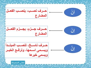 ْ‫أن‬
ْ‫إن‬
َّ‫إن‬
‫مممل‬‫م‬‫الفع‬ ‫مممب‬‫م‬‫ينص‬ ‫مممب‬‫م‬‫نص‬ ‫مممرف‬‫م‬‫ح‬
‫المضارع‬
‫مممممل‬‫م‬‫الفع‬ ‫مممممز‬‫م‬‫يج‬ ‫مممممز‬‫م‬‫ج‬ ‫مممممرف‬‫م‬‫ح‬
‫المضارع‬
‫المبتممممدأ‬ ‫تنصممممب‬ ‫ناسممممخ‬ ‫مممرف‬‫م‬‫ح‬
‫ممر‬‫م‬‫الخب‬ ‫ممع‬‫م‬‫وترا‬ ‫مممها‬‫م‬‫اس‬ ‫مممى‬‫م‬‫ويس‬
‫خبرها‬ ‫ويسمى‬
 