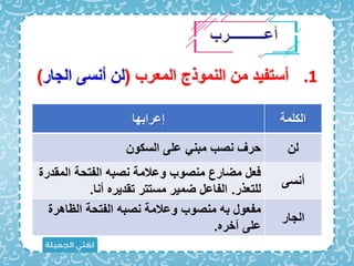 .1
‫المعرب‬ ‫النموذج‬ ‫من‬ ‫أستفيد‬
(
‫الج‬ ‫أنسى‬ ‫لن‬
‫ار‬
)
‫الكلمة‬
‫إعرابها‬
‫لن‬
‫السكون‬ ‫على‬ ‫مبن‬ ‫نصب‬ ‫حرف‬
‫أنسى‬
‫المق‬ ‫الفتحة‬ ‫نصبه‬ ‫وعالمة‬ ‫منصوب‬ ‫مضارع‬ ‫اعل‬
‫درة‬
‫للتعذر‬
.
‫أنا‬ ‫تقديره‬ ‫مستتر‬ ‫ضمير‬ ‫الفاعل‬
.
‫الجار‬
‫الظاهر‬ ‫الفتحة‬ ‫نصبه‬ ‫وعالمة‬ ‫منصوب‬ ‫به‬ ‫مفعول‬
‫ة‬
‫آخره‬ ‫على‬
.
 