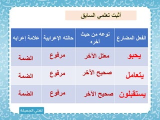 ‫المضارع‬ ‫الفعل‬
‫حيث‬ ‫من‬ ‫نوعه‬
‫آخره‬
‫اإلعرابي‬ ‫حالته‬
‫ة‬
‫إعرابه‬ ‫عالمة‬
‫يحبو‬
‫يستقبل‬
‫ون‬
‫يتعامل‬
‫اآلخر‬ ‫معتل‬
‫اآلخر‬ ‫صحيح‬
‫اآلخر‬ ‫صحيح‬
‫مراوع‬
‫مراوع‬
‫مراوع‬
‫الضمة‬
‫الضمة‬
‫الضمة‬
 