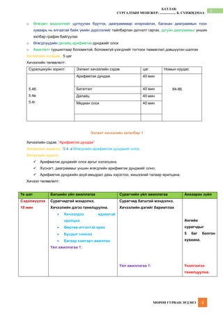 МӨРӨН ГУРВАН-ЭРДЭНЭ 3
3
БАТЛАВ:
СУРГАЛТЫН МЕНЕЖЕР: ................... Б. СҮНЖИДМАА
o Өгөгдөл мэдээллийг цуглуулах бүртгэх, диаграммаар илэрхийлэх, баганан диаграммын тоон
хуваарь нь ялгаатай байх үеийн дүрслэлийг тайлбарлан дүгнэлт гаргах, дугуйн диаграммыг унших
хялбар график байгуулах
o Өгөгдлүүдийн далайц арифметик дунджийг олох
o Ажиглалт туршилтаар боломжтой, боломжгүй үзэгдлийг тогтоох таамаглал дэвшүүлэн шалгах
Хичээлийн хугацаа: 5 цаг
Хичээлийн төлөвлөлт:
Суралцахуйн зорилт Ээлжит хичээлийн сэдэв цаг Номын хуудас
5.4б
5.4в
5.4г
Арифметик дундаж 40 мин
84-86
Бататгал 40 мин
Далайц 40 мин
Медиан олох 40 мин
Ээлжит хичээлийн хөтөлбөр 1
Хичээлийн сэдэв: “Арифметик дундаж”
Хичээлийн зорилго: 5.4. в Өгөгдлийн арифметик дунджийг олох.
Хичээлийн зорилт:
✓ Арифметик дунджийг олох аргыг хэлэлцэнэ.
✓ Хүснэгт, диаграммыг уншин өгөгдлийн арифметик дунджийг олно.
✓ Арифметик дунджийн ахуй амьдрал дахь хэрэглээ, жишээний талаар ярилцана.
Хичээл төлөвлөлт:
Үе шат Багшийн үйл ажиллагаа Сурагчийн үйл ажиллагаа Анхаарах зүйл
Сэдэлжүүлэх
10 мин
Сурагчидтай мэндэлнэ.
Хичээлийн дэгээ танилцуулна.
• Хичээлдээ идэвхтэй
оролцох
• Өөртөө итгэлтэй ярих
• Бусдыг сонсох
• Багаар хамтарч ажиллах
Үйл ажиллагаа 1:
Сурагчид багштай мэндэлнэ.
Хичээлийн дэгийг баримтлах
Үйл ажиллагаа 1:
Ангийн
сурагчдыг
5 баг болгон
хуваана.
Үнэлгээгээ
танилцуулна.
 