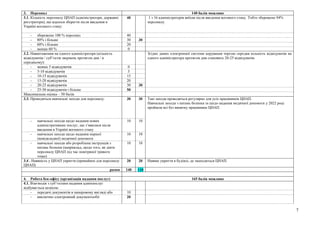 7
3. Персонал 140 балів можливо
3.1. Кількість персоналу ЦНАП (адміністратори, державні
реєстратори), що вдалося зберегти після введення в
Україні воєнного стану:
40 1 з 16 адміністраторів виїхав після введення воєнного стану. Тобто збережено 94%
персоналу.
- збережено 100 % персонал 40
- 80% і більше 30 30
- 60% і більше 20
- менше 60 % 0
3.2. Навантаження на одного адміністратора (кількість
відвідувачів / суб’єктів звернень протягом дня / в
середньому):
Згідно даних електронної системи керування чергою середня кількість відвідувачів на
одного адміністратора протягом дня становить 20-25 відвідувачів.
- менше 5 відвідувачів 0
- 5-10 відвідувачів 5
- 10-15 відвідувачів 15
- 15-20 відвідувачів 20
- 20-25 відвідувачів 30 30
- 25-30 відвідувачів і більше 50
Максимальна оцінка – 50 балів
3.3. Проводяться навчальні заходи для персоналу: 30 30 Такі заходи проводяться регулярно для усіх працівників ЦНАП.
Навчальні заходи з питань безпеки та щодо надання медичної допомоги у 2022 році
пройшли всі без винятку працівники ЦНАП.
- навчальні заходи щодо надання нових
адміністративних послуг, що з’явилися після
введення в Україні воєнного стану
10 10
- навчальні заходи щодо надання першої
(невідкладної) медичної допомоги
10 10
- навчальні заходи або розроблена інструкція з
питань безпеки (наприклад, щодо того, як діяти
персоналу ЦНАП під час повітряної тривоги
тощо)
10 10
3.4 . Наявність у ЦНАП укриття (принаймні для персоналу
ЦНАП)
20 20 Наявне укриття в будівлі, де знаходиться ЦНАП.
разом 140 110
4. Робота бек-офісу (організація надання послуг) 165 балів можливо
4.1. Взаємодія з суб’єктами надання адмінпослуг
відбувається шляхом:
- передачі документів в паперовому вигляді або 10
- виключно електронний документообіг 20
 