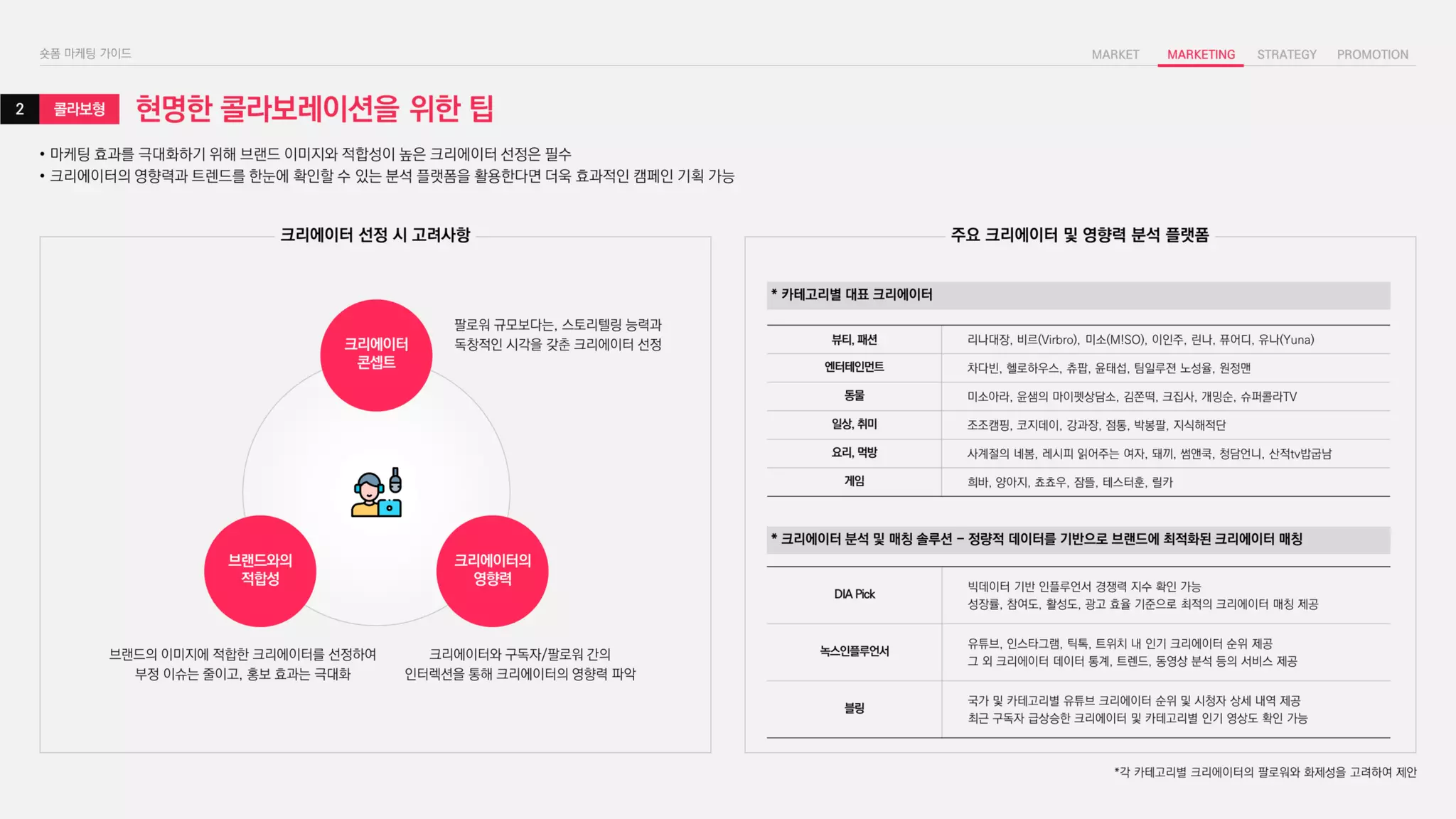 현명한 콜라보레이션을 위한 팁
• 마케팅 효과를 극대화하기 위해 브랜드 이미지와 적합성이 높은 크리에이터 선정은 필수
• 크리에이터의 영향력과 트렌드를 한눈에 확인할 수 있는 분석 플랫폼을 활용한다면 더욱 효과적인 캠페인 기획 가능
크리에이터 선정 시 고려사항 주요 크리에이터 및 영향력 분석 플랫폼
크리에이터
콘셉트
브랜드와의
적합성
크리에이터의
영향력
DIA Pick
빅데이터 기반 인플루언서 경쟁력 지수 확인 가능
성장률, 참여도, 활성도, 광고 효율 기준으로 최적의 크리에이터 매칭 제공
녹스인플루언서
유튜브, 인스타그램, 틱톡, 트위치 내 인기 크리에이터 순위 제공
그 외 크리에이터 데이터 통계, 트렌드, 동영상 분석 등의 서비스 제공
블링
국가 및 카테고리별 유튜브 크리에이터 순위 및 시청자 상세 내역 제공
최근 구독자 급상승한 크리에이터 및 카테고리별 인기 영상도 확인 가능
* 크리에이터 분석 및 매칭 솔루션 - 정량적 데이터를 기반으로 브랜드에 최적화된 크리에이터 매칭
* 카테고리별 대표 크리에이터
팔로워 규모보다는, 스토리텔링 능력과
독창적인 시각을 갖춘 크리에이터 선정
브랜드의 이미지에 적합한 크리에이터를 선정하여
부정 이슈는 줄이고, 홍보 효과는 극대화
크리에이터와 구독자/팔로워 간의
인터렉션을 통해 크리에이터의 영향력 파악
뷰티, 패션 리나대장, 비르(Virbro), 미소(M!SO), 이인주, 린나, 퓨어디, 유나(Yuna)
엔터테인먼트 차다빈, 헬로하우스, 츄팝, 윤태섭, 팀일루젼 노성율, 원정맨
동물 미소아라, 윤샘의 마이펫상담소, 김쫀떡, 크집사, 개밍순, 슈퍼콜라TV
일상, 취미 조조캠핑, 코지데이, 강과장, 점통, 박봉팔, 지식해적단
요리, 먹방 사계절의 네봄, 레시피 읽어주는 여자, 돼끼, 썸앤쿡, 청담언니, 산적tv밥굽남
게임 희바, 양아지, 쵸쵸우, 잠뜰, 테스터훈, 릴카
콜라보형
2
*각 카테고리별 크리에이터의 팔로워와 화제성을 고려하여 제안
 