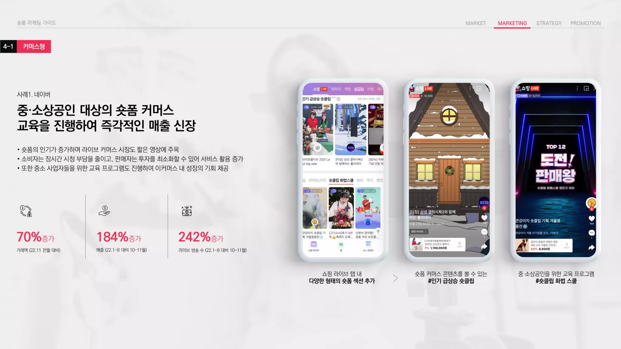 커머스형
4-1
중·소상공인 대상의 숏폼 커머스
교육을 진행하여 즉각적인 매출 신장
• 숏폼의 인기가 증가하며 라이브 커머스 시장도 짧은 영상에 주목
• 소비자는 장시간 시청 부담을 줄이고, 판매자는 투자를 최소화할 수 있어 서비스 활용 증가
• 또한 중소 사업자들을 위한 교육 프로그램도 진행하여 이커머스 내 성장의 기회 제공
사례1. 네이버
쇼핑 라이브 탭 내
다양한 형태의 숏폼 섹션 추가
숏폼 커머스 콘텐츠를 볼 수 있는
#인기 급상승 숏클립
중·소상공인을 위한 교육 프로그램
#숏클립 화법 스쿨
70%증가 184%증가 242%증가
거래액 (22.11 전월 대비) 매출 (22.1-8 대비 10-11월) 라이브 방송 수 (22.1-8 대비 10-11월)
 