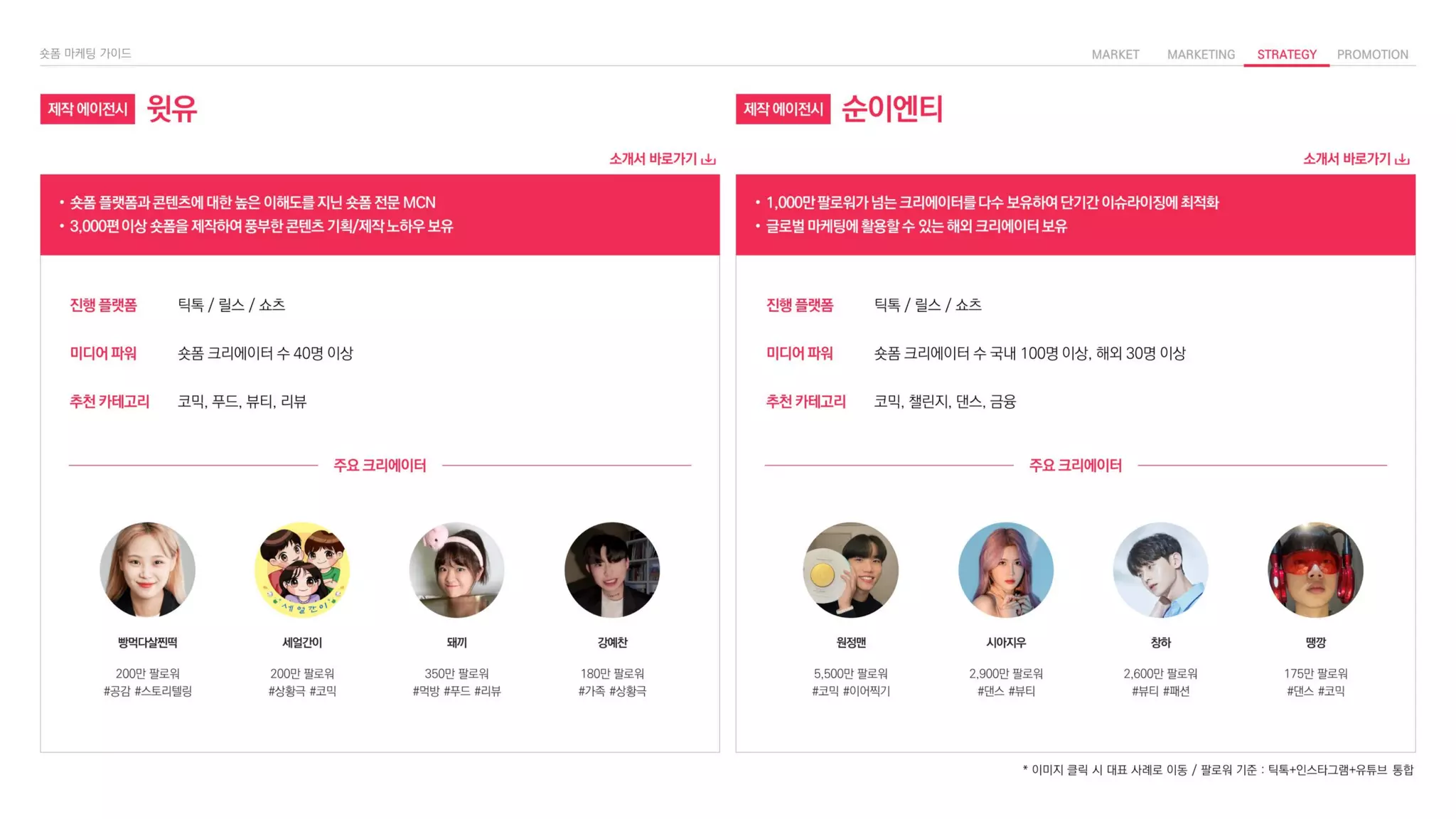 제작 에이전시 윗유
• 숏폼 플랫폼과 콘텐츠에 대한 높은 이해도를 지닌 숏폼 전문 MCN
• 3,000편 이상 숏폼을 제작하여 풍부한 콘텐츠 기획/제작 노하우 보유
• 1,000만 팔로워가 넘는 크리에이터를 다수 보유하여 단기간 이슈라이징에 최적화
• 글로벌 마케팅에 활용할 수 있는 해외 크리에이터 보유
제작 에이전시 순이엔티
틱톡 / 릴스 / 쇼츠
진행 플랫폼
숏폼 크리에이터 수 40명 이상
미디어 파워
코믹, 푸드, 뷰티, 리뷰
추천 카테고리
틱톡 / 릴스 / 쇼츠
진행 플랫폼
숏폼 크리에이터 수 국내 100명 이상, 해외 30명 이상
미디어 파워
코믹, 챌린지, 댄스, 금융
추천 카테고리
5,500만 팔로워
#코믹 #이어찍기
원정맨
2,900만 팔로워
#댄스 #뷰티
시아지우
2,600만 팔로워
#뷰티 #패션
창하
175만 팔로워
#댄스 #코믹
땡깡
주요 크리에이터 주요 크리에이터
200만 팔로워
#공감 #스토리텔링
빵먹다살찐떡
200만 팔로워
#상황극 #코믹
세얼간이
350만 팔로워
#먹방 #푸드 #리뷰
돼끼
180만 팔로워
#가족 #상황극
강예찬
* 이미지 클릭 시 대표 사례로 이동 / 팔로워 기준 : 틱톡+인스타그램+유튜브 통합
 