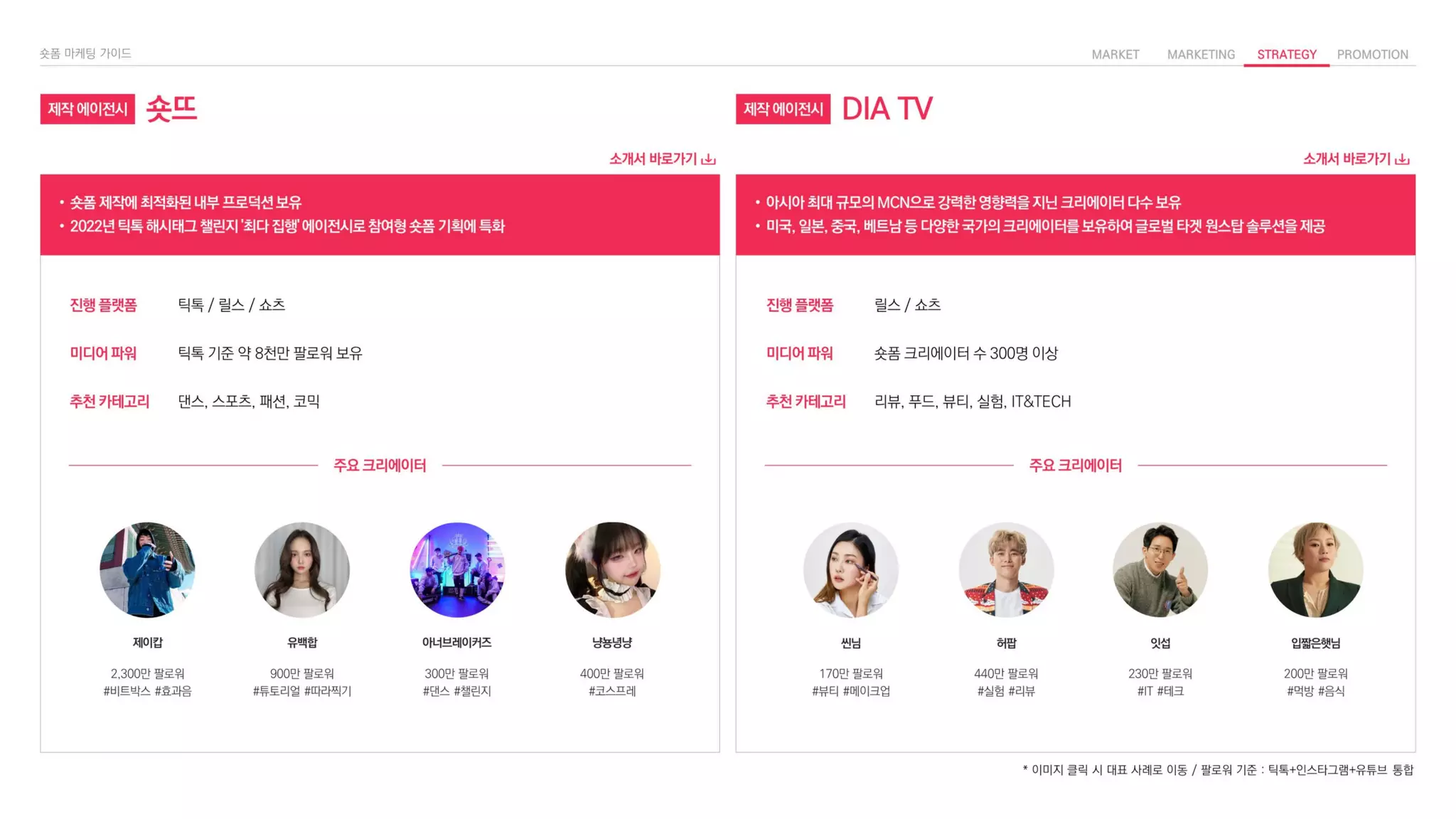 • 숏폼 제작에 최적화된 내부 프로덕션 보유
• 2022년 틱톡 해시태그 챌린지 '최다 집행' 에이전시로 참여형 숏폼 기획에 특화
틱톡 / 릴스 / 쇼츠
진행 플랫폼
틱톡 기준 약 8천만 팔로워 보유
미디어 파워
댄스, 스포츠, 패션, 코믹
추천 카테고리
주요 크리에이터
2,300만 팔로워
#비트박스 #효과음
제이캅
900만 팔로워
#튜토리얼 #따라찍기
유백합
300만 팔로워
#댄스 #챌린지
아너브레이커즈
400만 팔로워
#코스프레
냥뇽녕냥
제작 에이전시 숏뜨
* 이미지 클릭 시 대표 사례로 이동 / 팔로워 기준 : 틱톡+인스타그램+유튜브 통합
• 아시아 최대 규모의 MCN으로 강력한 영향력을 지닌 크리에이터 다수 보유
• 미국, 일본, 중국, 베트남 등 다양한 국가의 크리에이터를 보유하여 글로벌 타겟 원스탑 솔루션을 제공
주요 크리에이터
릴스 / 쇼츠
진행 플랫폼
숏폼 크리에이터 수 300명 이상
미디어 파워
리뷰, 푸드, 뷰티, 실험, IT&TECH
추천 카테고리
440만 팔로워
#실험 #리뷰
허팝
230만 팔로워
#IT #테크
잇섭
200만 팔로워
#먹방 #음식
입짧은햇님
170만 팔로워
#뷰티 #메이크업
씬님
제작 에이전시 DIA TV
 